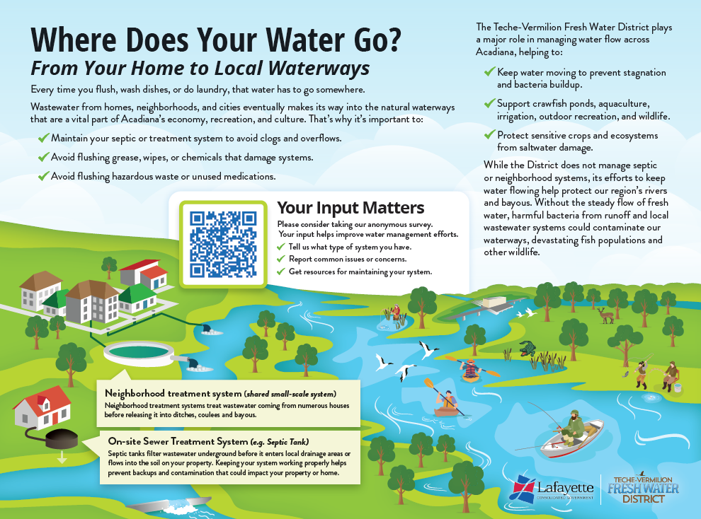 Where does your water go?