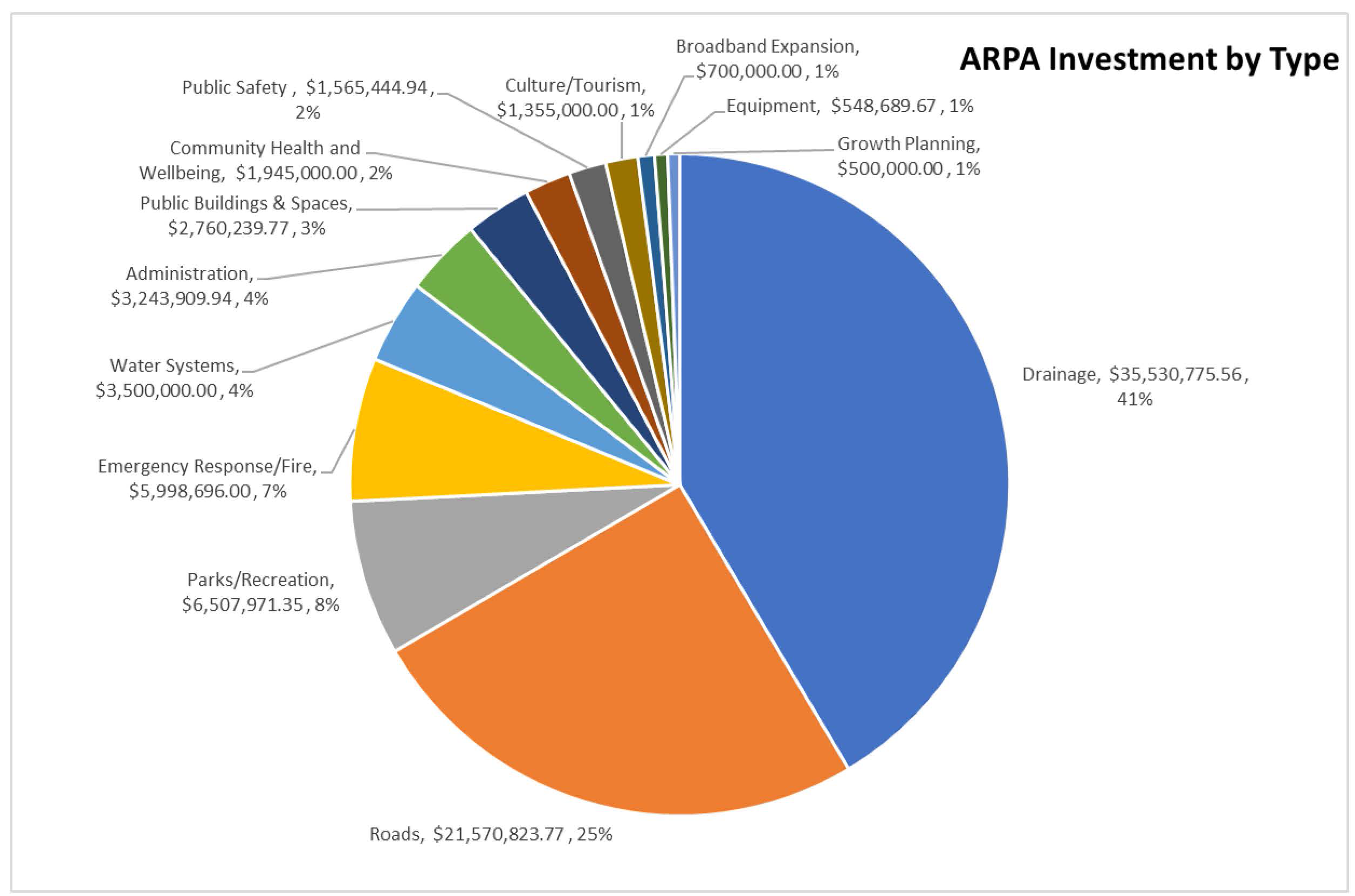 ARPA Funding Pie Chart